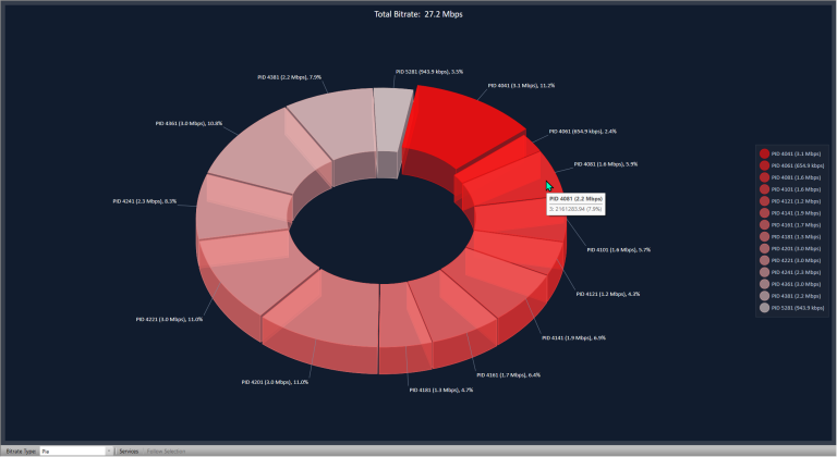 DVBAnalyzer: Bitrate share