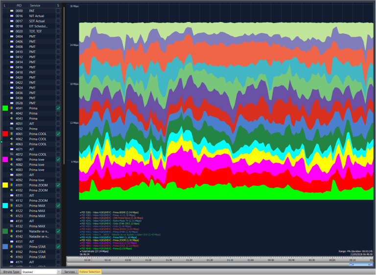 DVBAnalyzer: Stacked bitrate over time