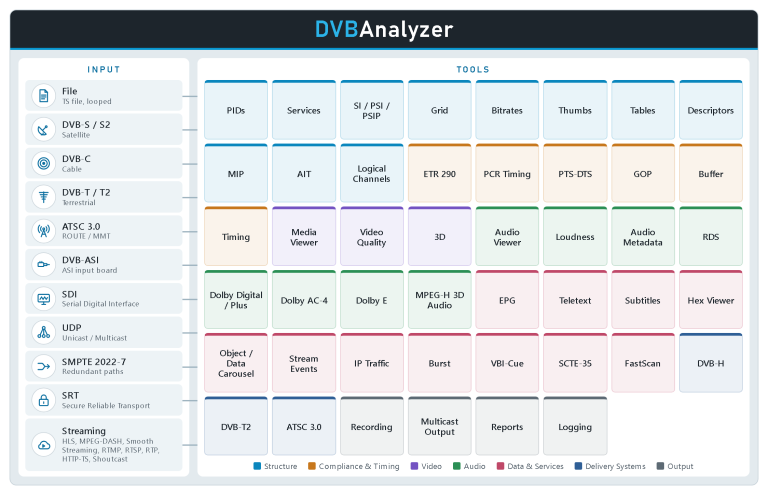 DVBAnalyzer: Inputs and tools