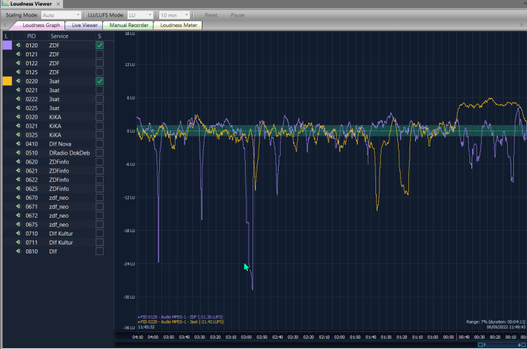 DVBAnalyzer: Loudness Viewer