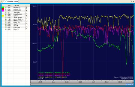 DVBAnalyzer: Audio Viewer - Loudness