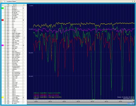 DVBAnalyzer: Audio Viewer - Loudness