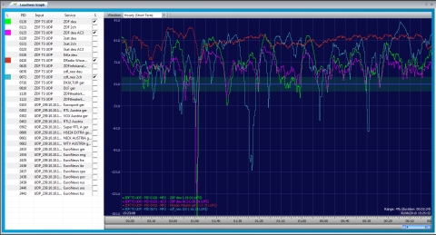 DVBLoudness: Loudness Graph - Hourly