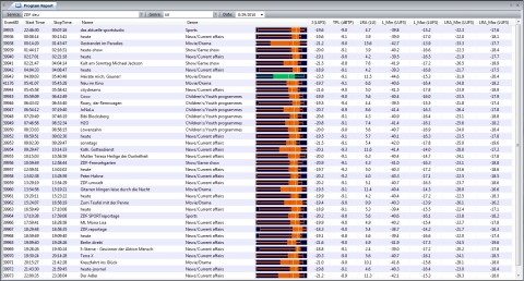 DVBLoudness: Program measurements