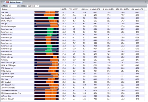 DVBLoudness: Service measurements