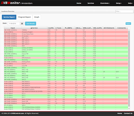 DVBMonitor: Loudness Overview