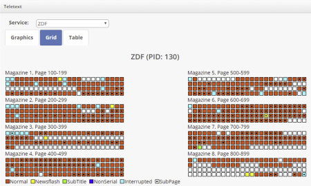 DVBMonitor: Teletext - Grid